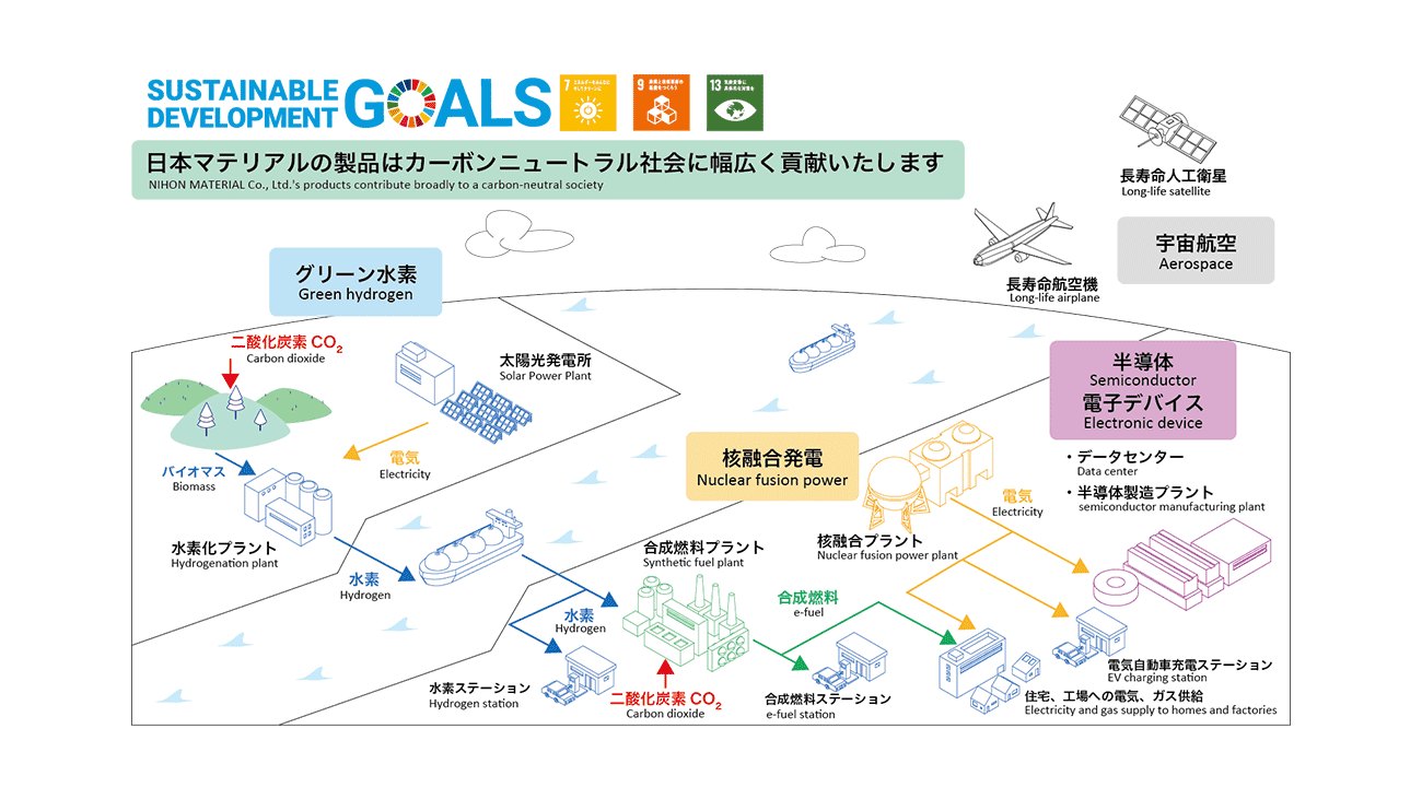 カーボンニュートラル社会への貢献